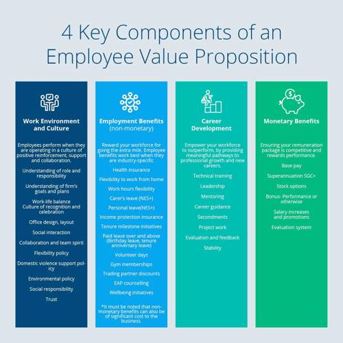 Employee Value Proposition framework